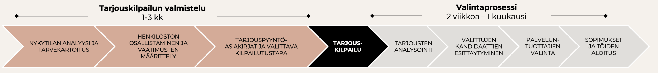 Kuva aikajanasta ja siitä, miten projekti etenee.