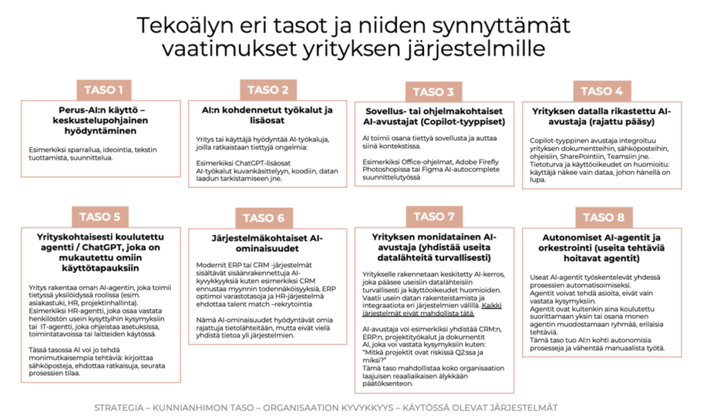 Kuvituskaaviokuva tekoälyn portaista