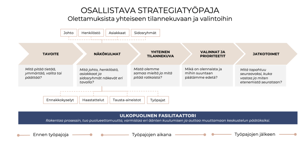 Kuva Mesimäki Companyn osallistavasta tavasta luoda strategia tai muu yhteinen näkemys