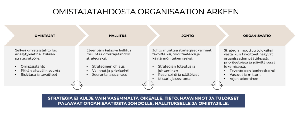 OHJ-ketju strategiatyössä – omistajat, hallitus, johto ja strategian toimeenpano organisaatiossa