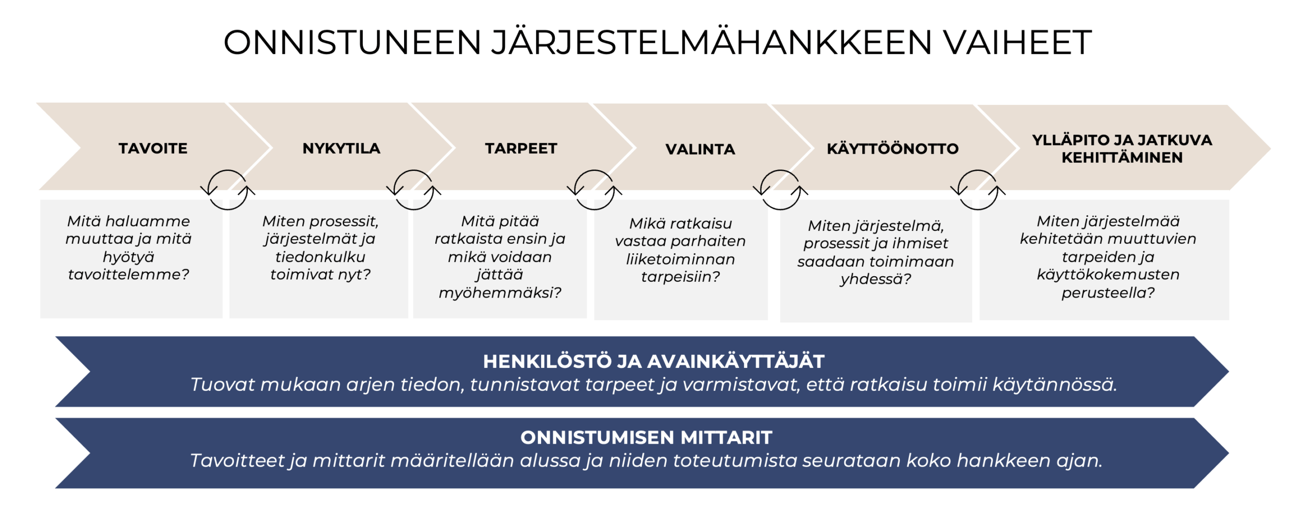 Onnistunut järjestelmähanke – vaiheet liiketoiminnan tavoitteesta käyttöönottoon ja jatkuvaan kehittämiseen