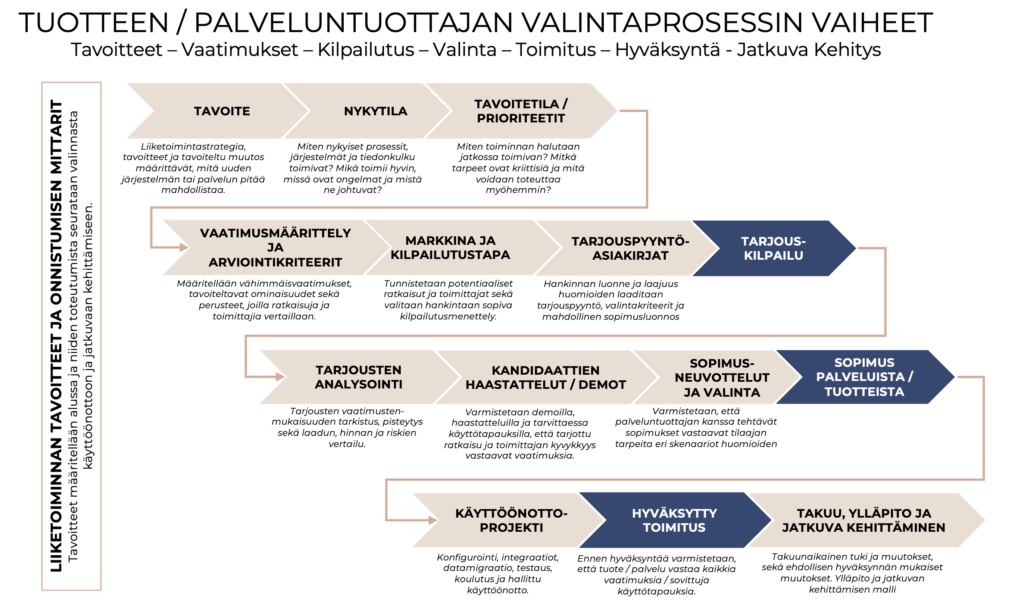 Tietojärjestelmän valintaprosessi Mesimäki Companyn asiantuntijan tukemana