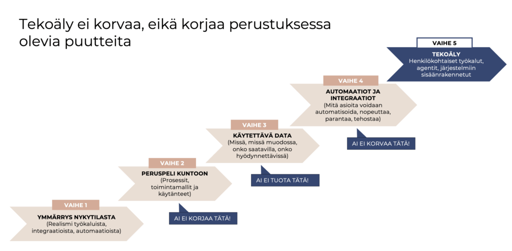 Tekoäly ja uudet toimintatavat